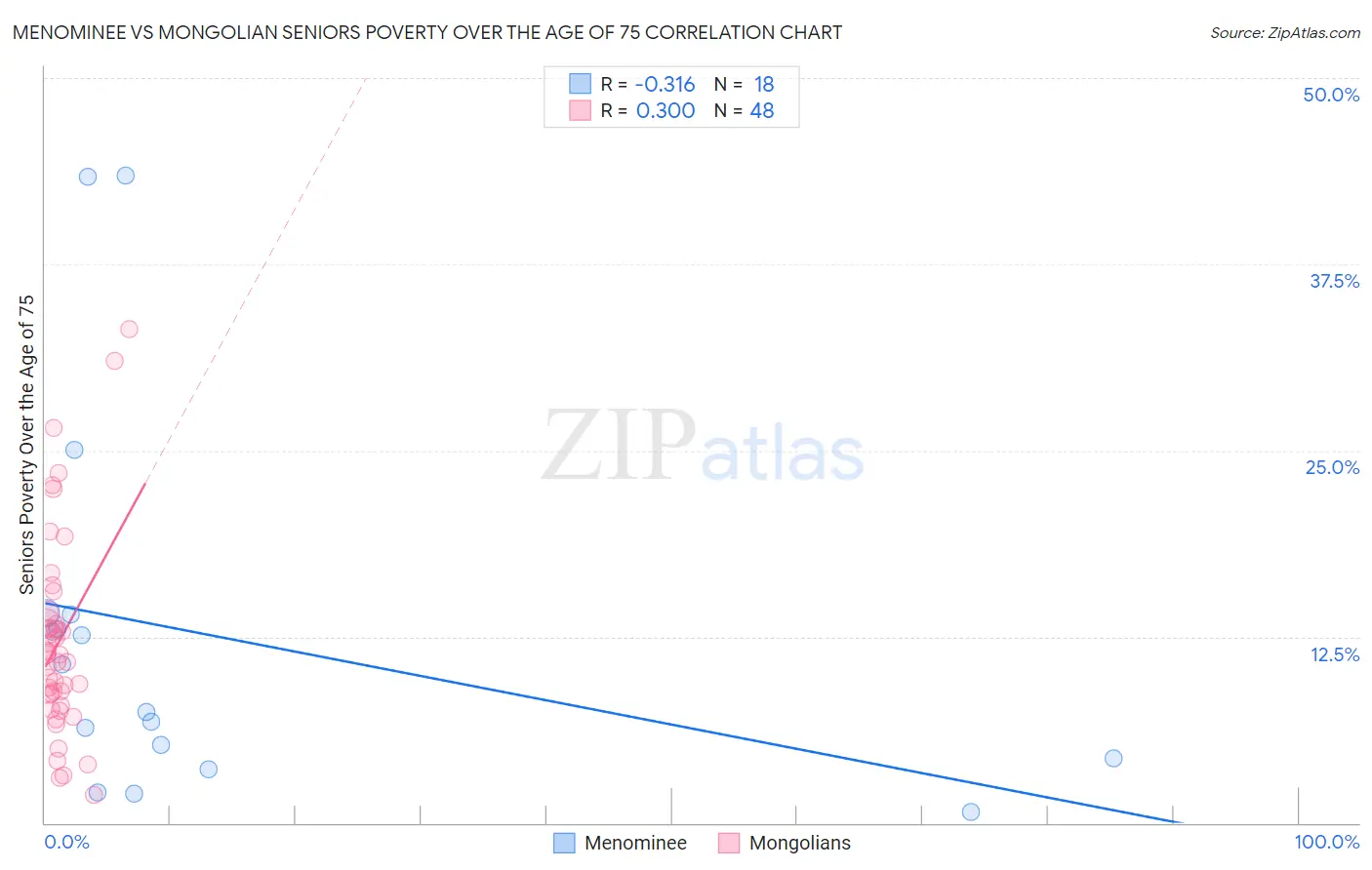 Menominee vs Mongolian Seniors Poverty Over the Age of 75