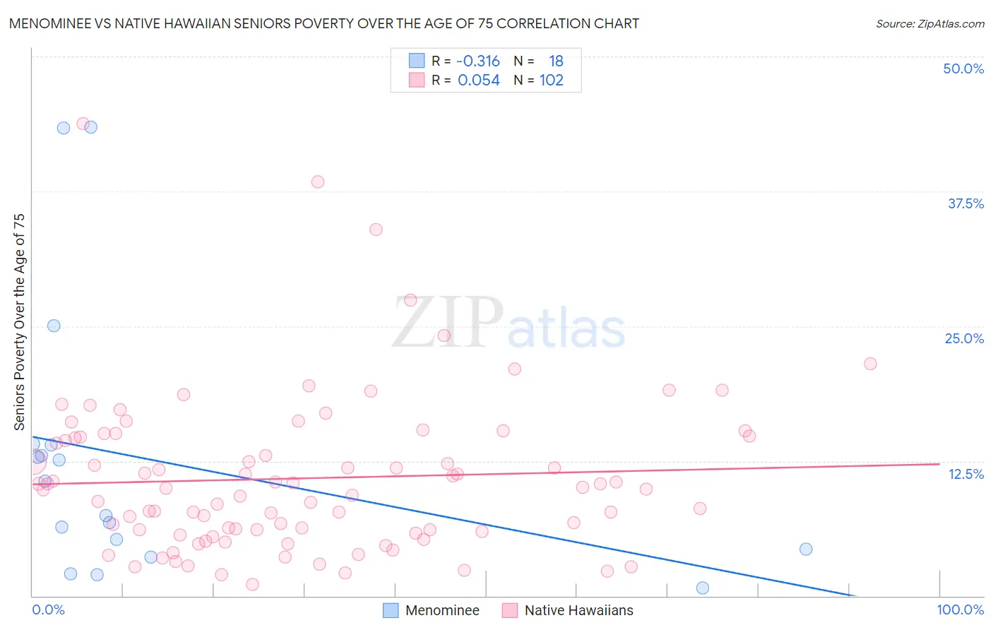 Menominee vs Native Hawaiian Seniors Poverty Over the Age of 75