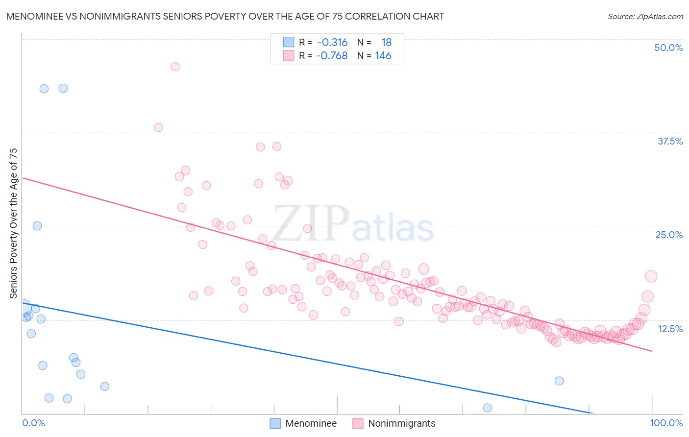 Menominee vs Nonimmigrants Seniors Poverty Over the Age of 75