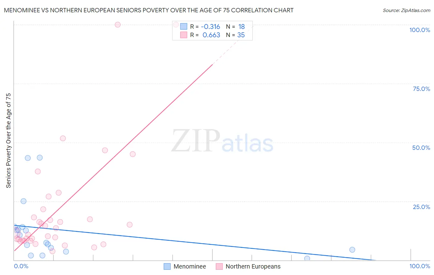 Menominee vs Northern European Seniors Poverty Over the Age of 75