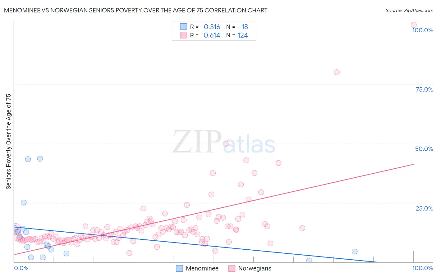 Menominee vs Norwegian Seniors Poverty Over the Age of 75