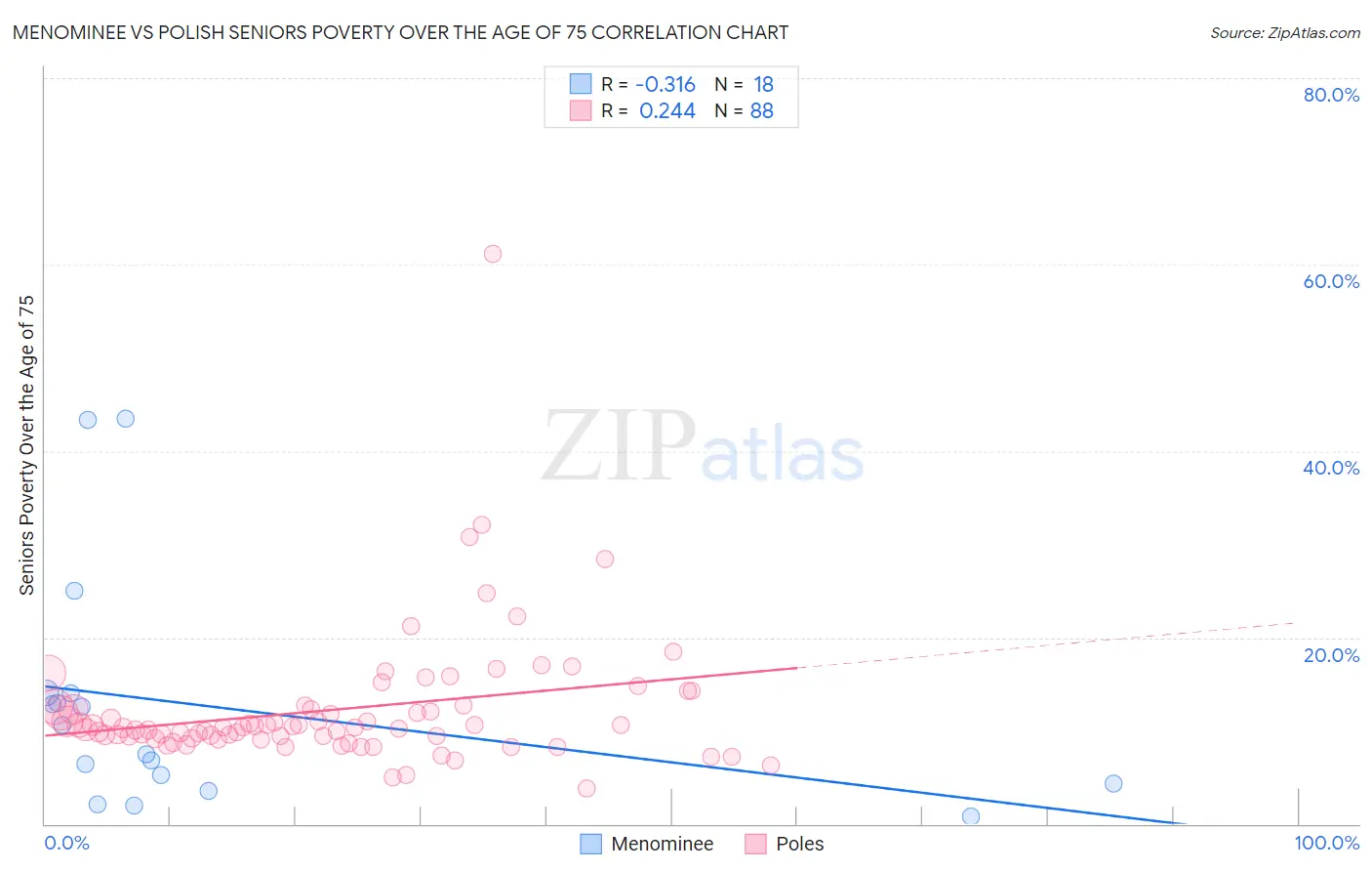 Menominee vs Polish Seniors Poverty Over the Age of 75