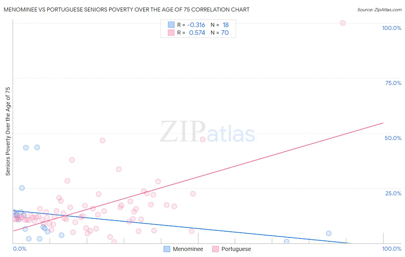 Menominee vs Portuguese Seniors Poverty Over the Age of 75