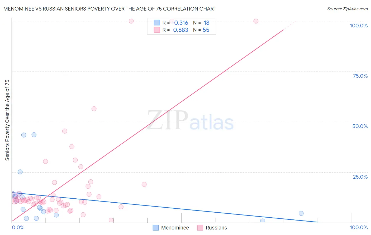 Menominee vs Russian Seniors Poverty Over the Age of 75