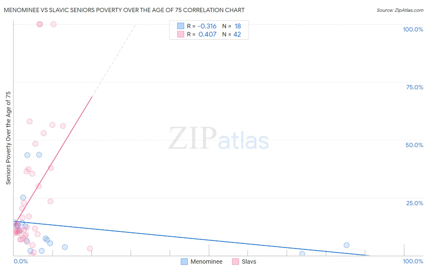 Menominee vs Slavic Seniors Poverty Over the Age of 75