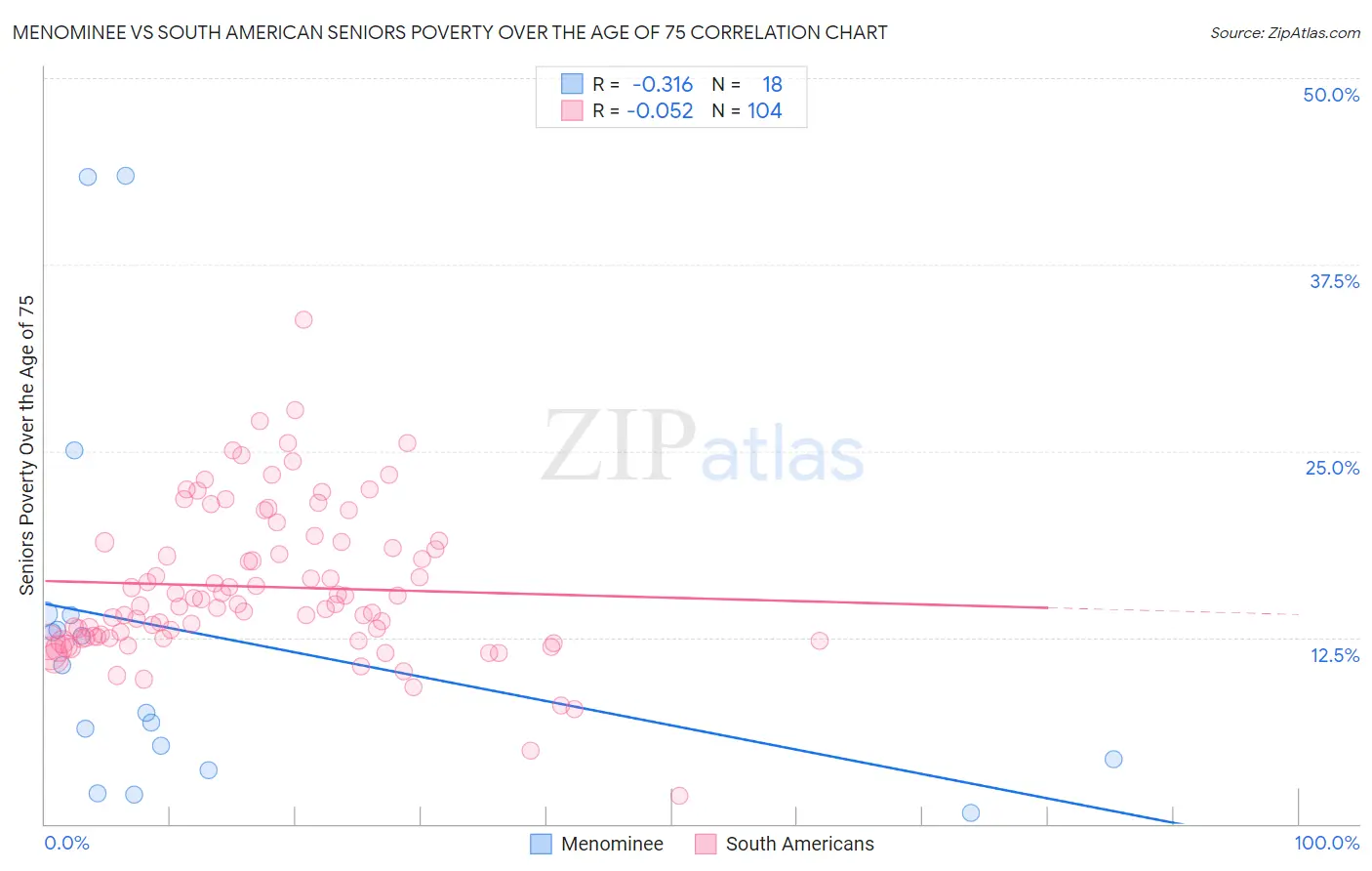 Menominee vs South American Seniors Poverty Over the Age of 75