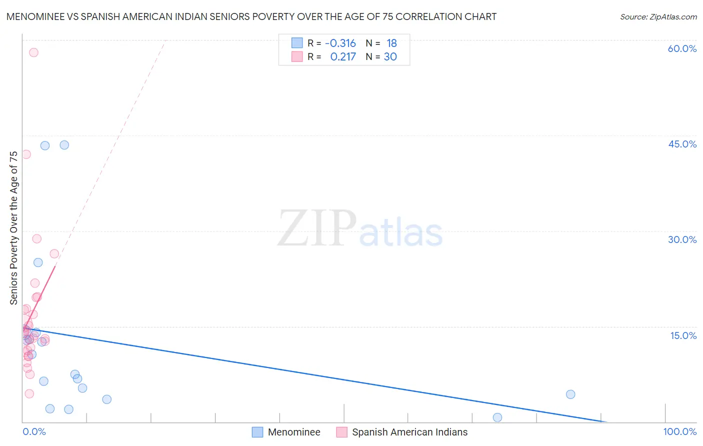 Menominee vs Spanish American Indian Seniors Poverty Over the Age of 75