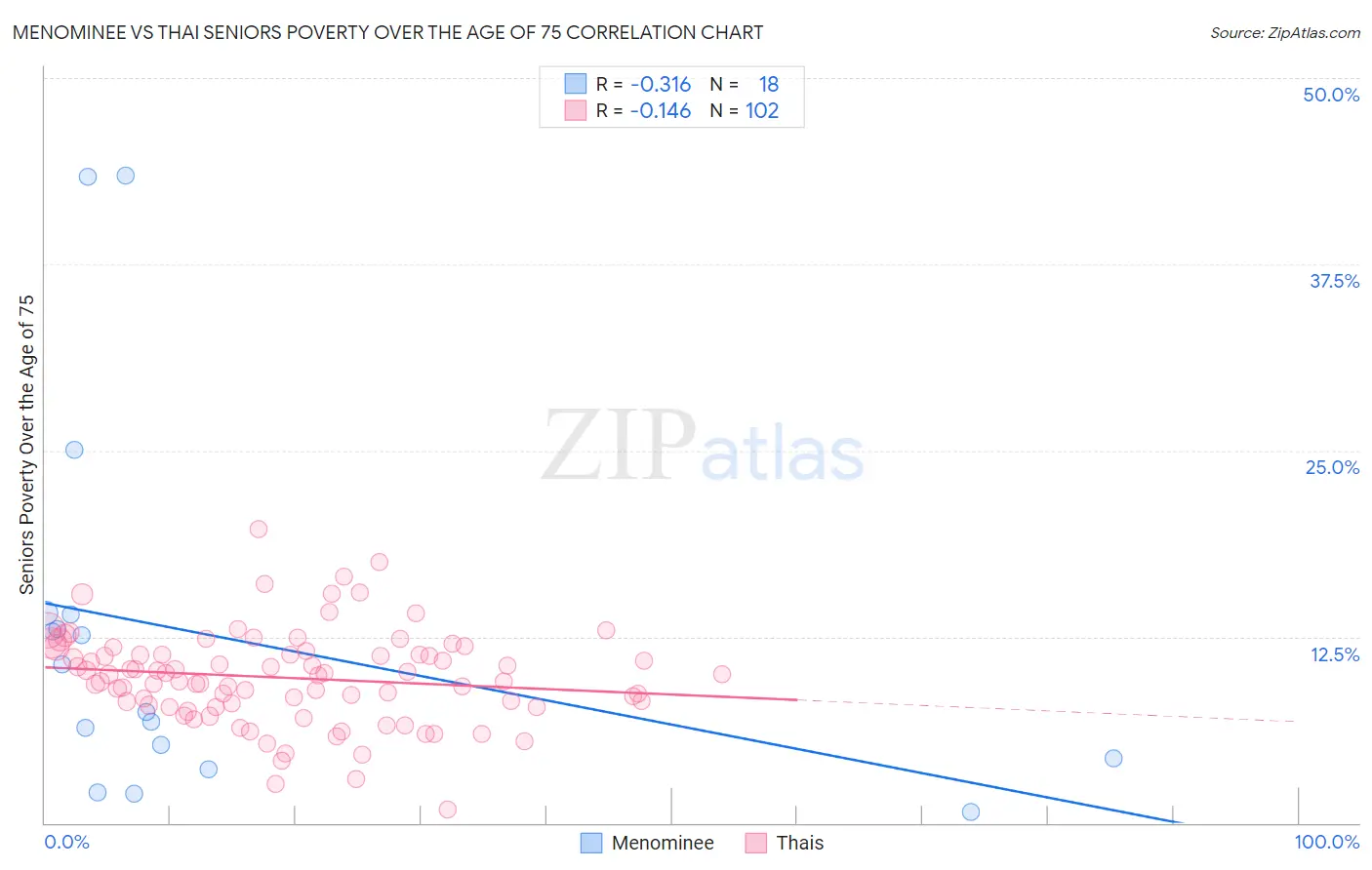 Menominee vs Thai Seniors Poverty Over the Age of 75