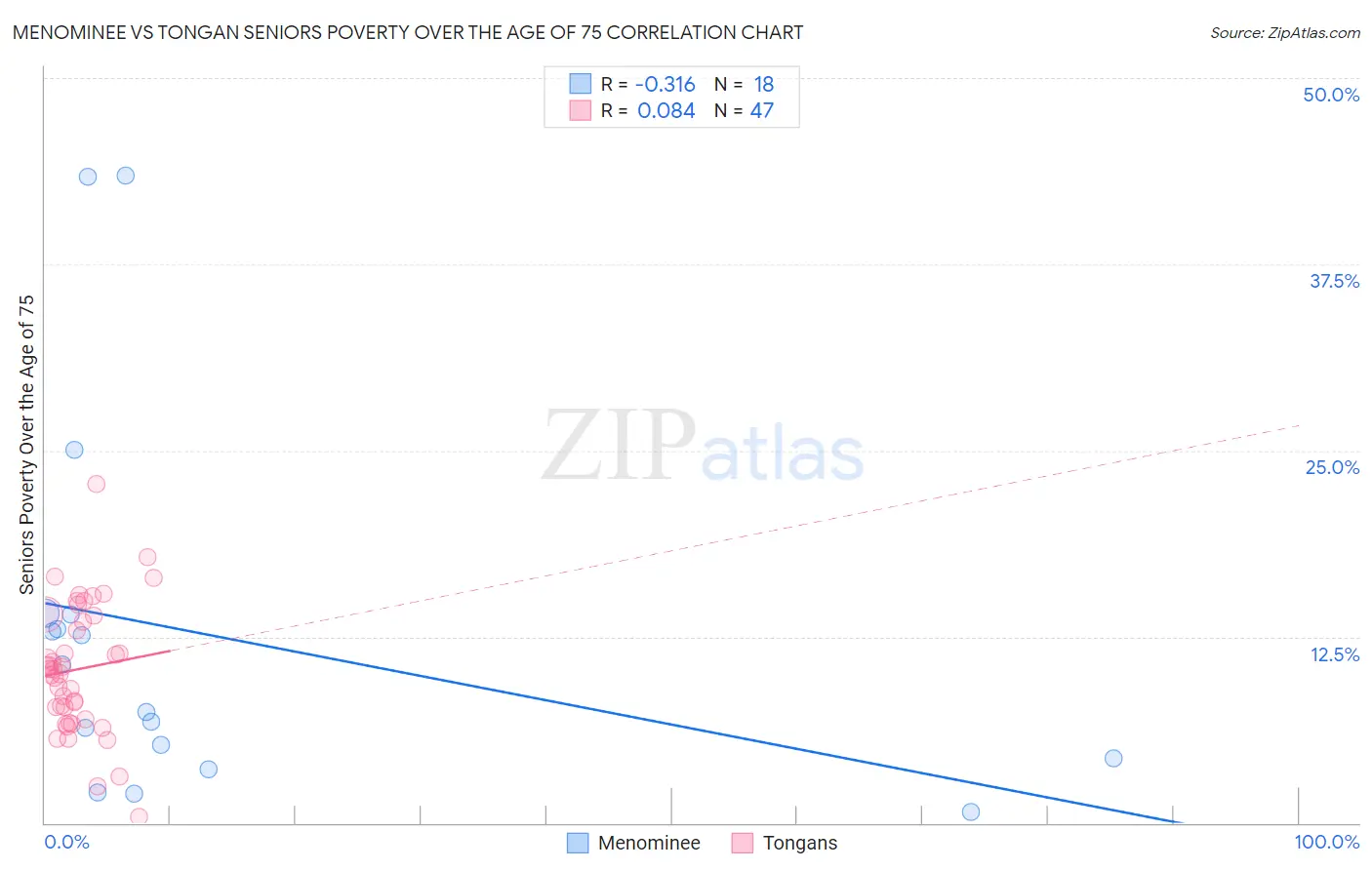 Menominee vs Tongan Seniors Poverty Over the Age of 75