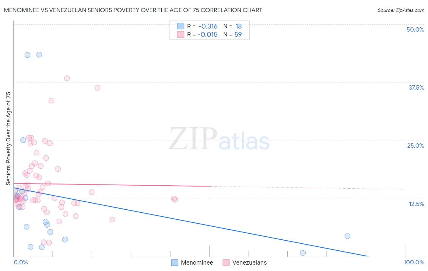 Menominee vs Venezuelan Seniors Poverty Over the Age of 75