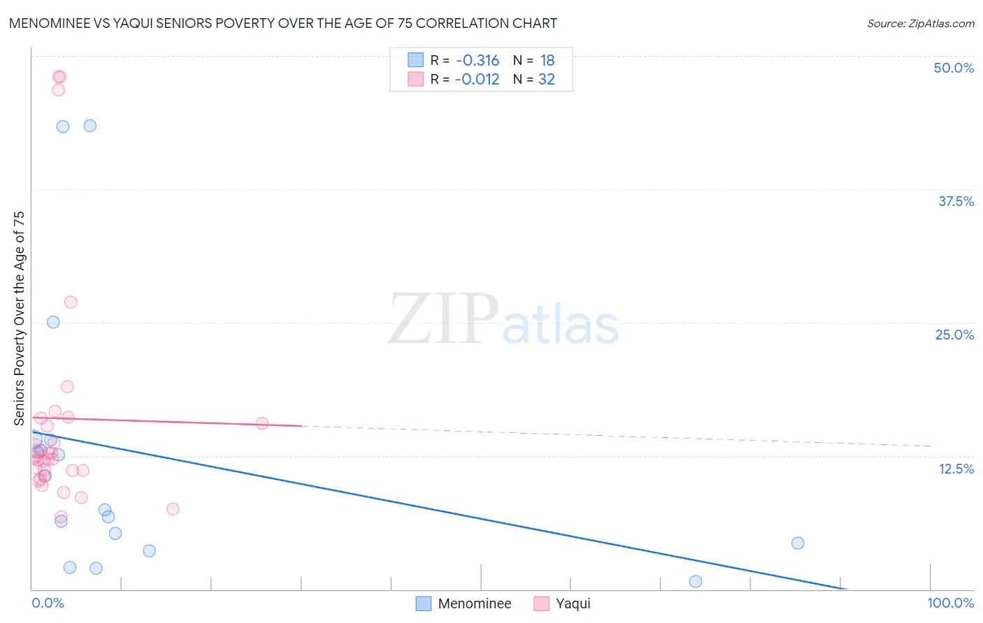 Menominee vs Yaqui Seniors Poverty Over the Age of 75