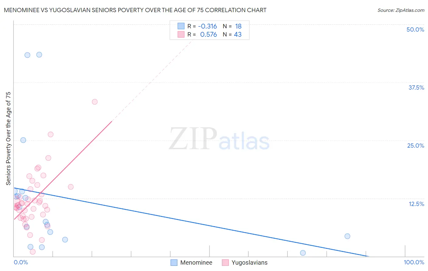 Menominee vs Yugoslavian Seniors Poverty Over the Age of 75