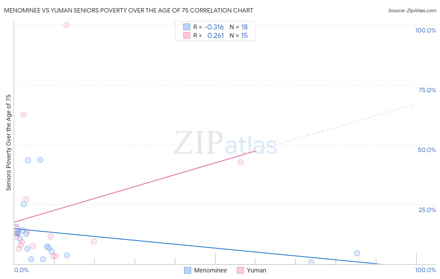 Menominee vs Yuman Seniors Poverty Over the Age of 75