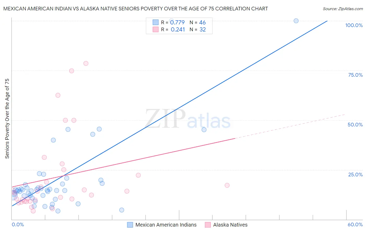Mexican American Indian vs Alaska Native Seniors Poverty Over the Age of 75
