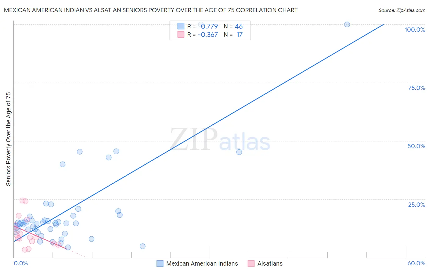 Mexican American Indian vs Alsatian Seniors Poverty Over the Age of 75