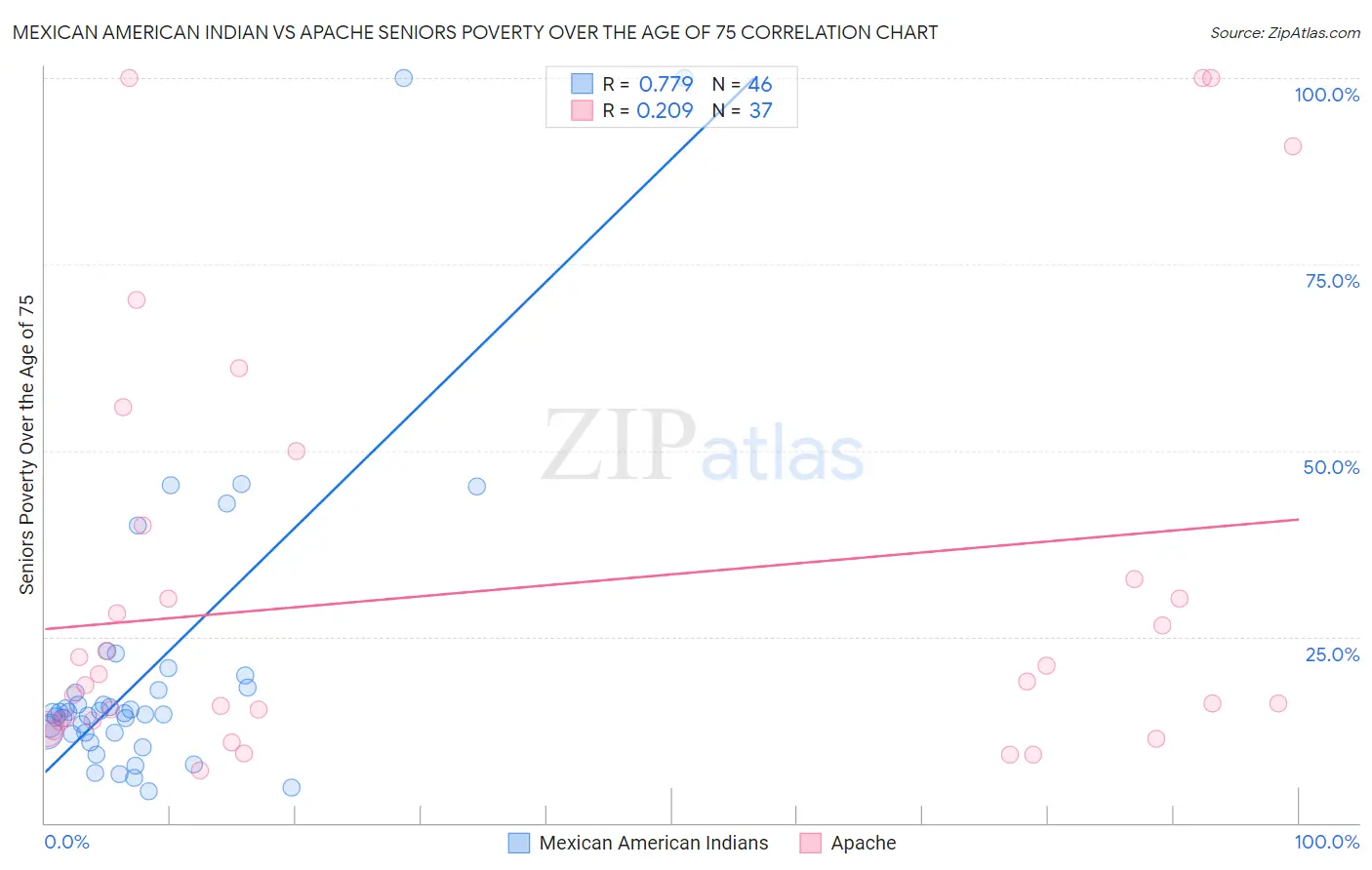 Mexican American Indian vs Apache Seniors Poverty Over the Age of 75