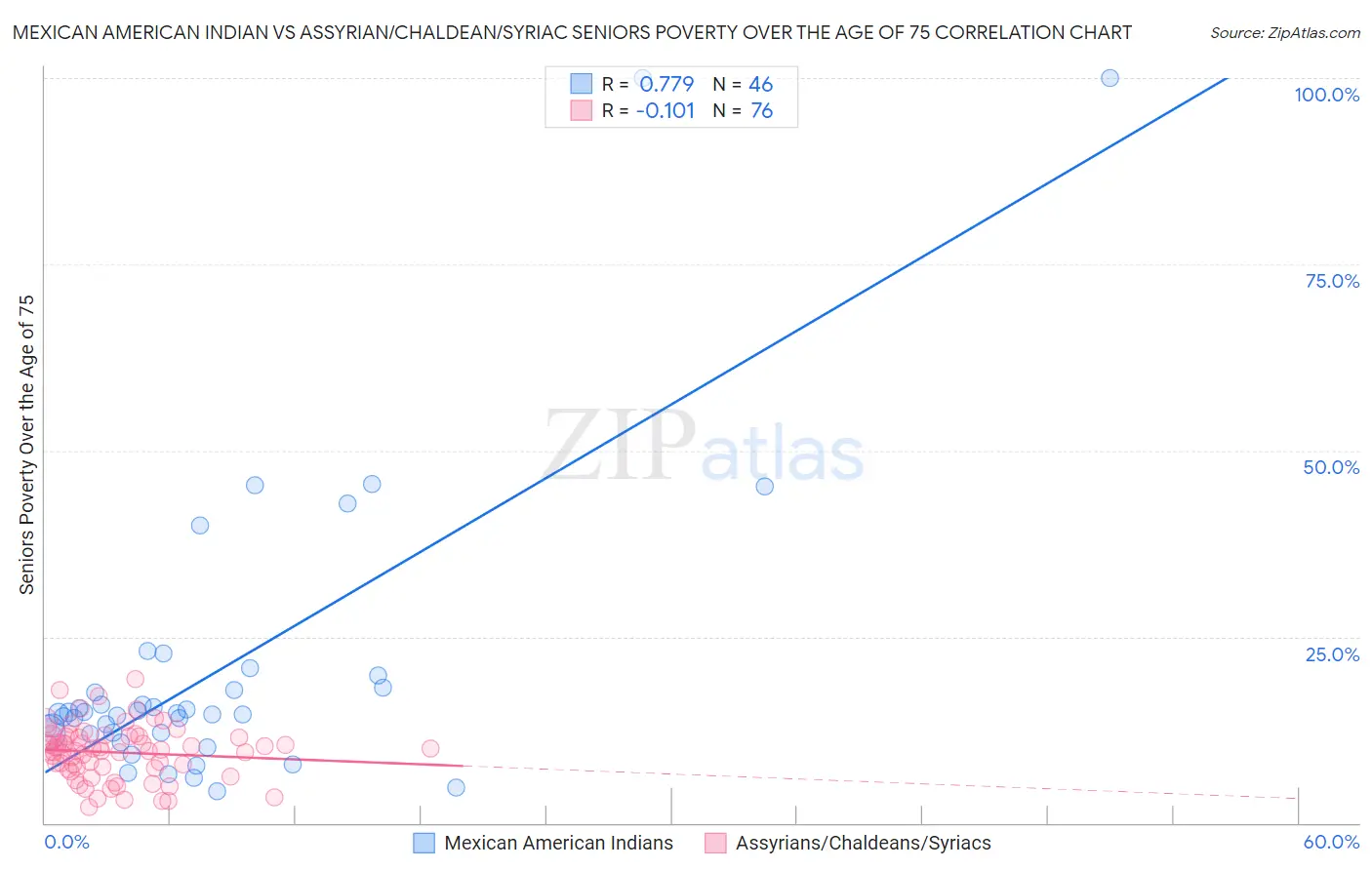 Mexican American Indian vs Assyrian/Chaldean/Syriac Seniors Poverty Over the Age of 75