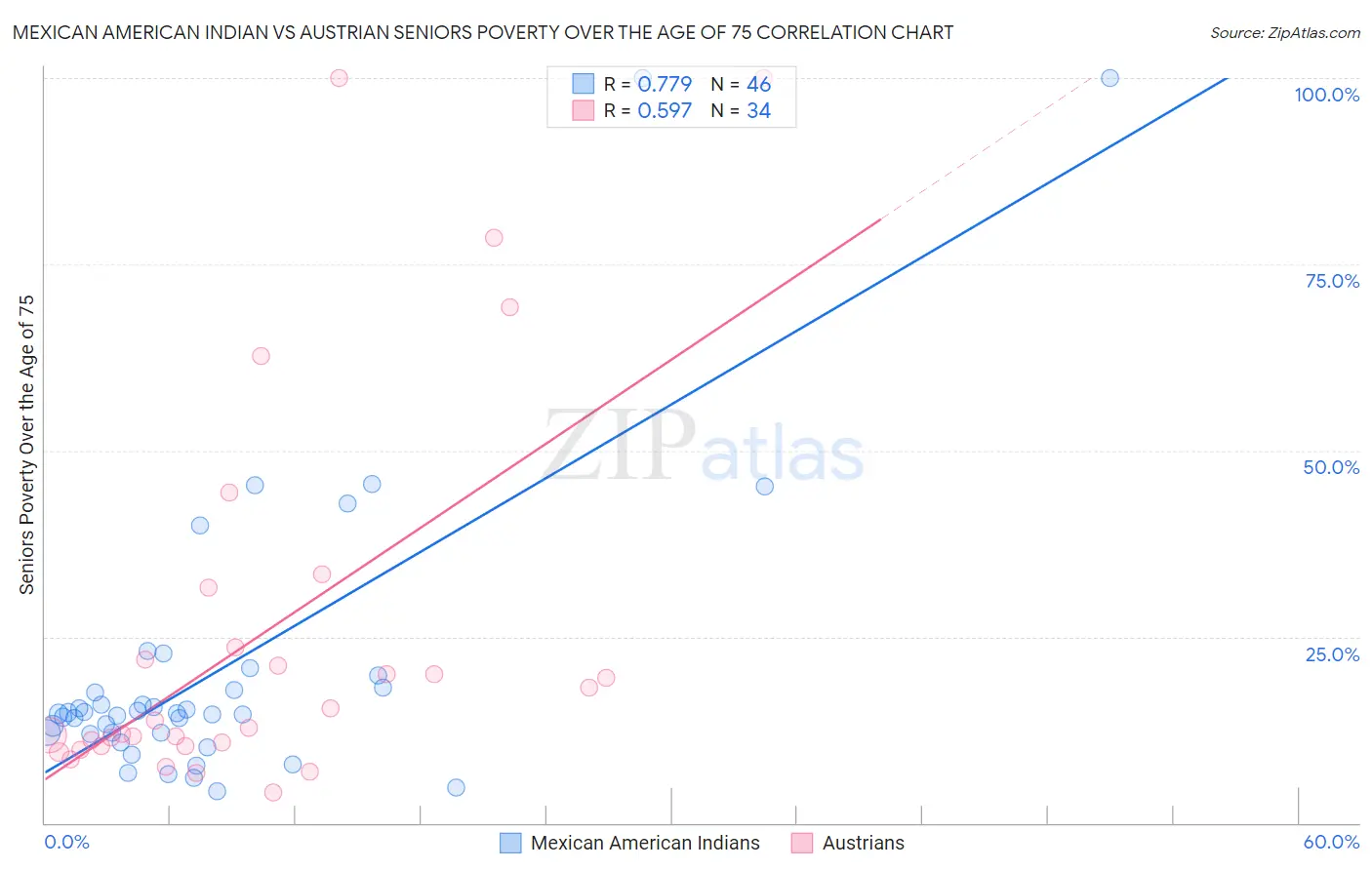 Mexican American Indian vs Austrian Seniors Poverty Over the Age of 75