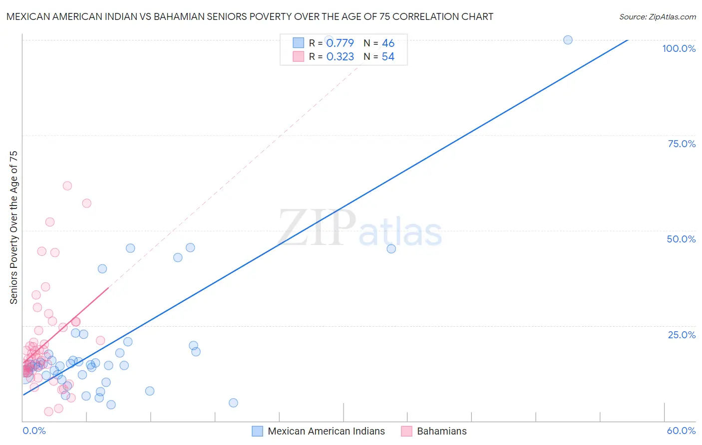 Mexican American Indian vs Bahamian Seniors Poverty Over the Age of 75