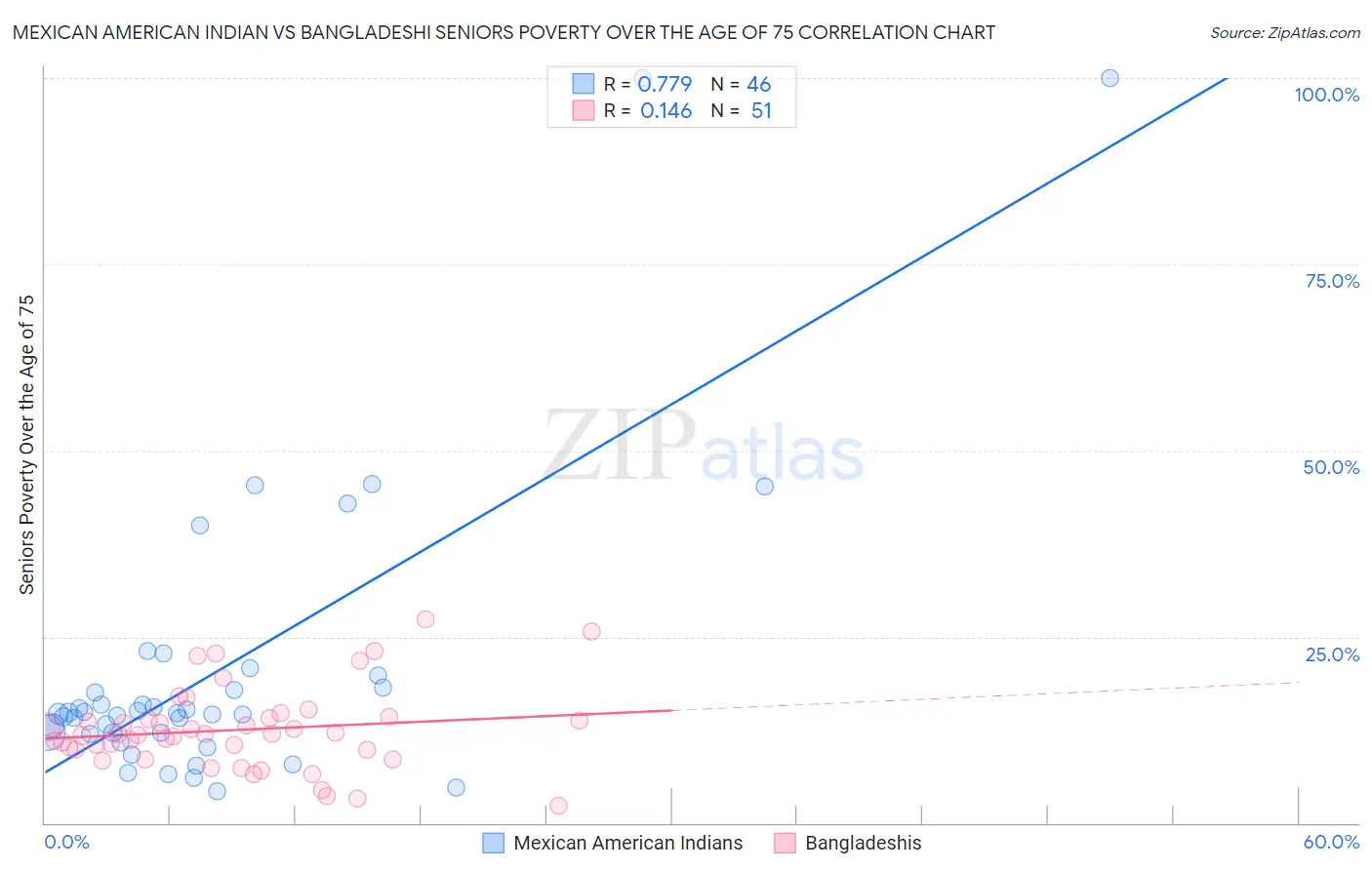 Mexican American Indian vs Bangladeshi Seniors Poverty Over the Age of 75