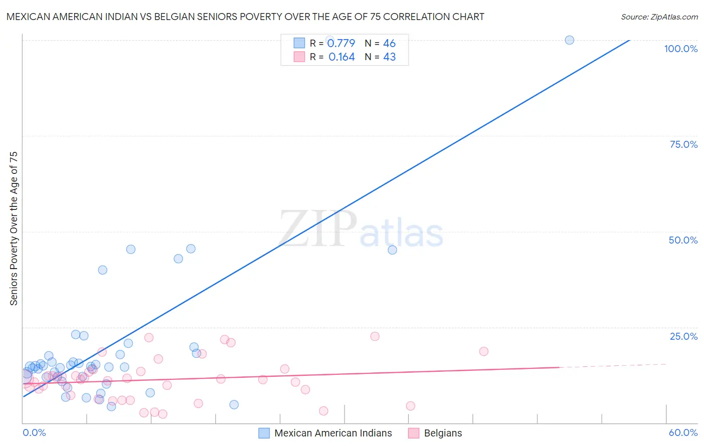 Mexican American Indian vs Belgian Seniors Poverty Over the Age of 75