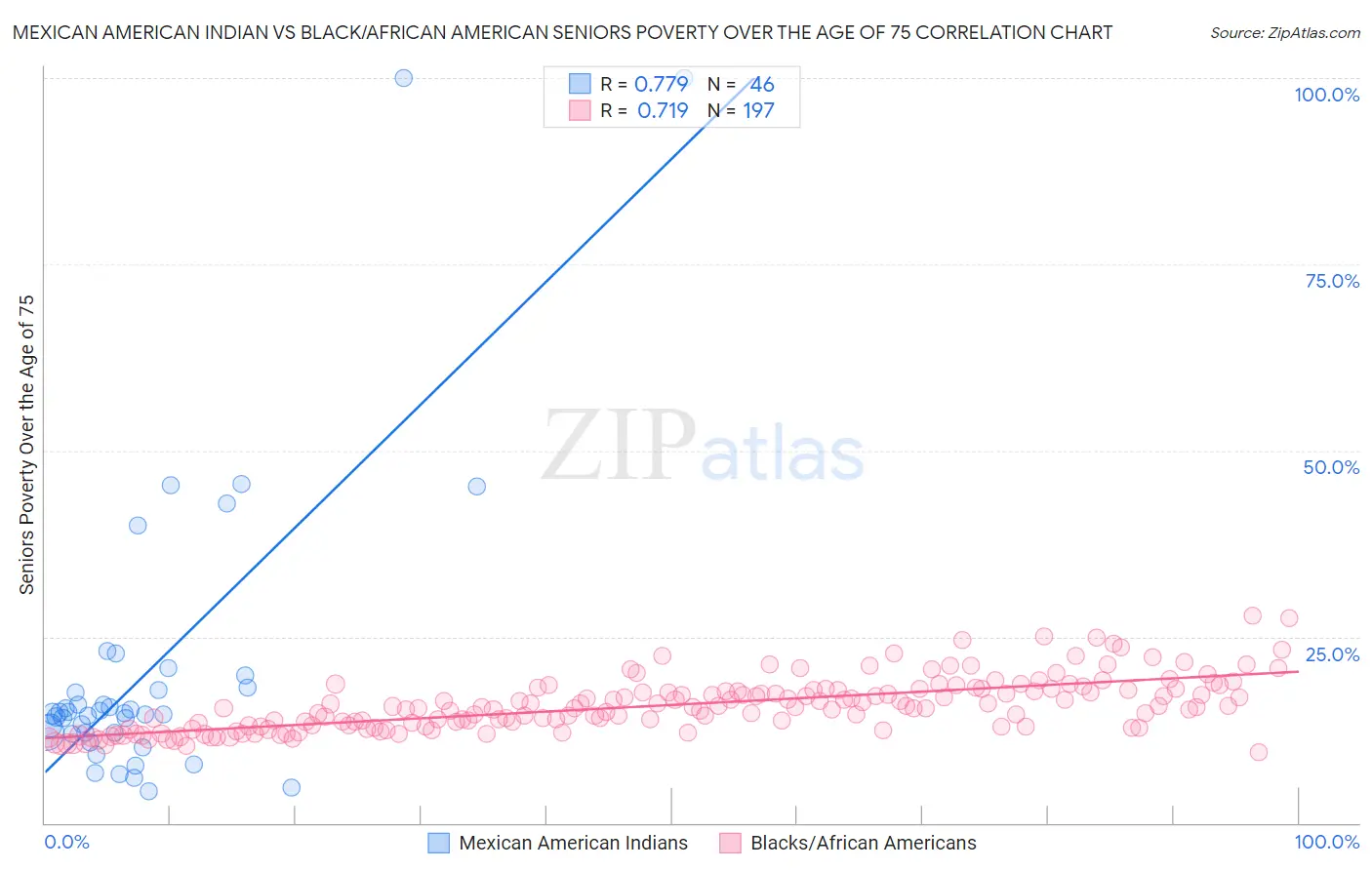 Mexican American Indian vs Black/African American Seniors Poverty Over the Age of 75