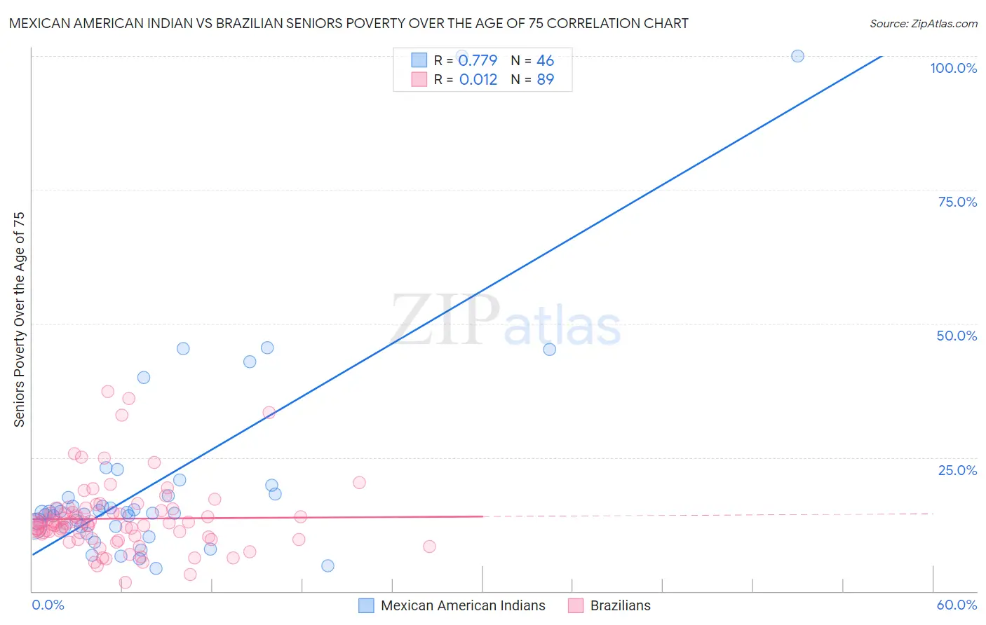 Mexican American Indian vs Brazilian Seniors Poverty Over the Age of 75