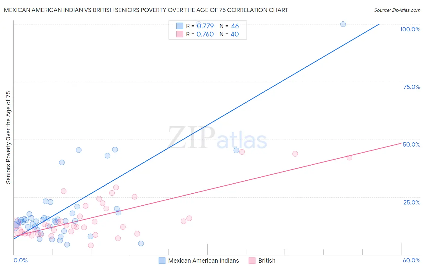 Mexican American Indian vs British Seniors Poverty Over the Age of 75