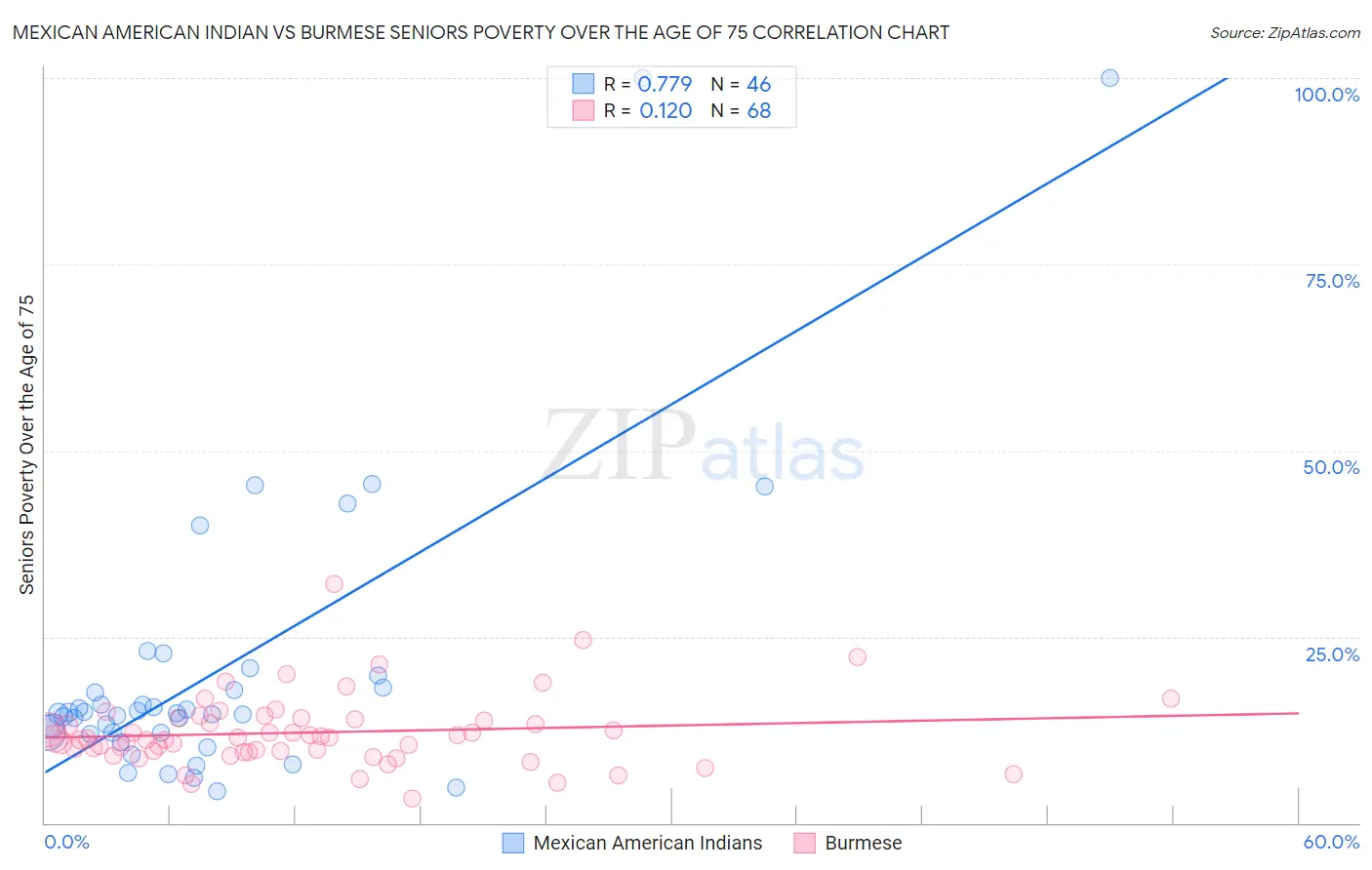 Mexican American Indian vs Burmese Seniors Poverty Over the Age of 75