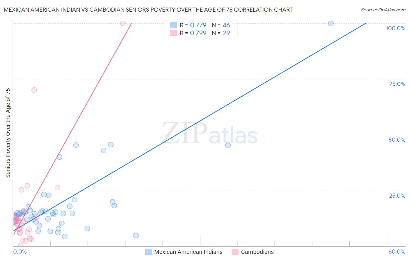 Mexican American Indian vs Cambodian Seniors Poverty Over the Age of 75