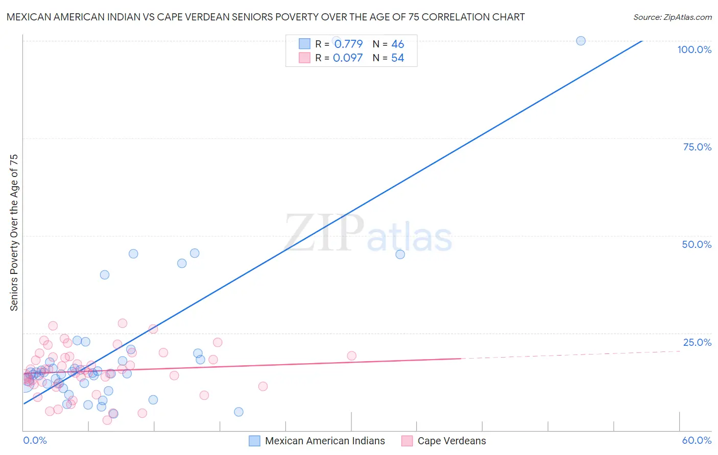 Mexican American Indian vs Cape Verdean Seniors Poverty Over the Age of 75