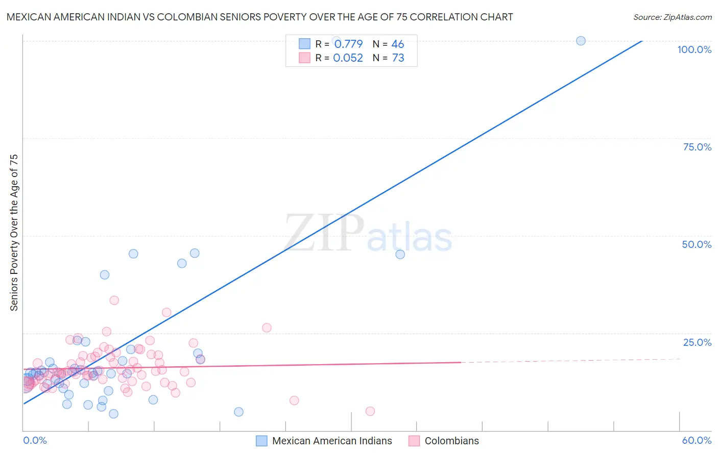 Mexican American Indian vs Colombian Seniors Poverty Over the Age of 75