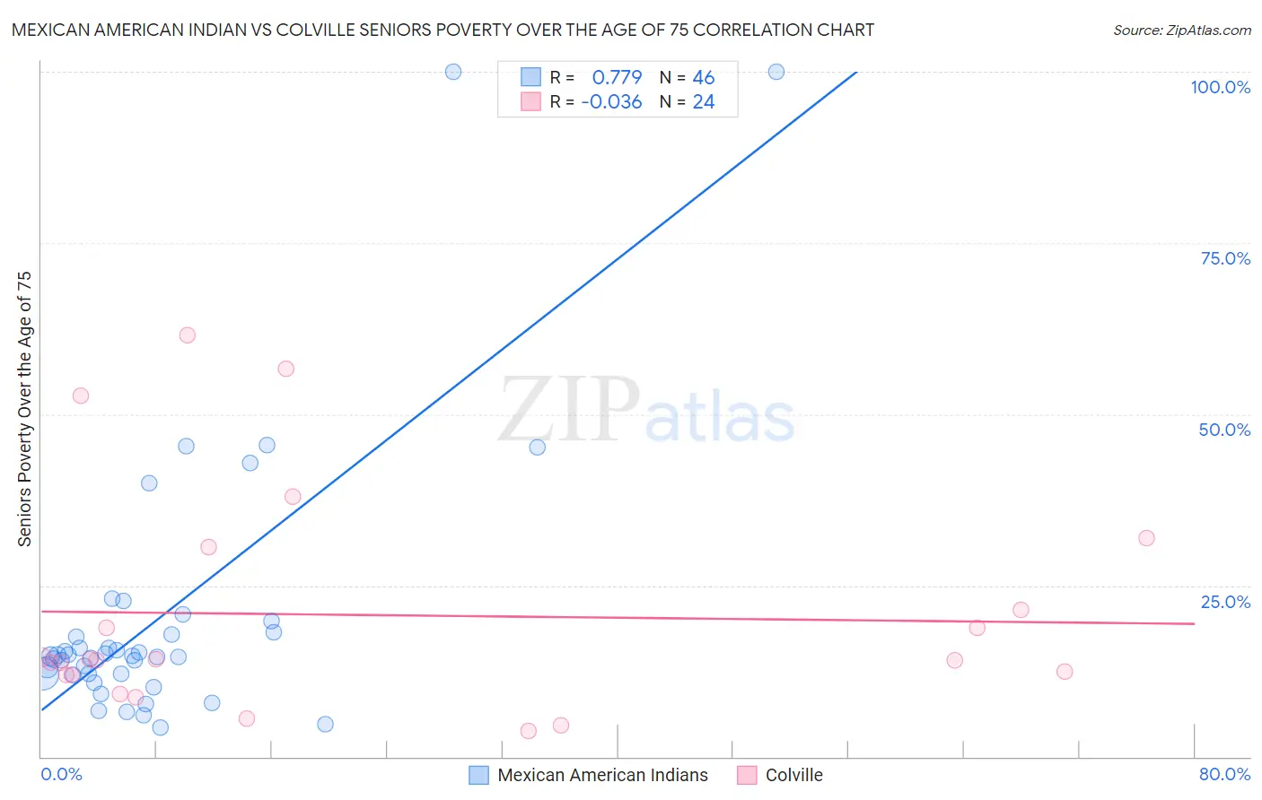 Mexican American Indian vs Colville Seniors Poverty Over the Age of 75