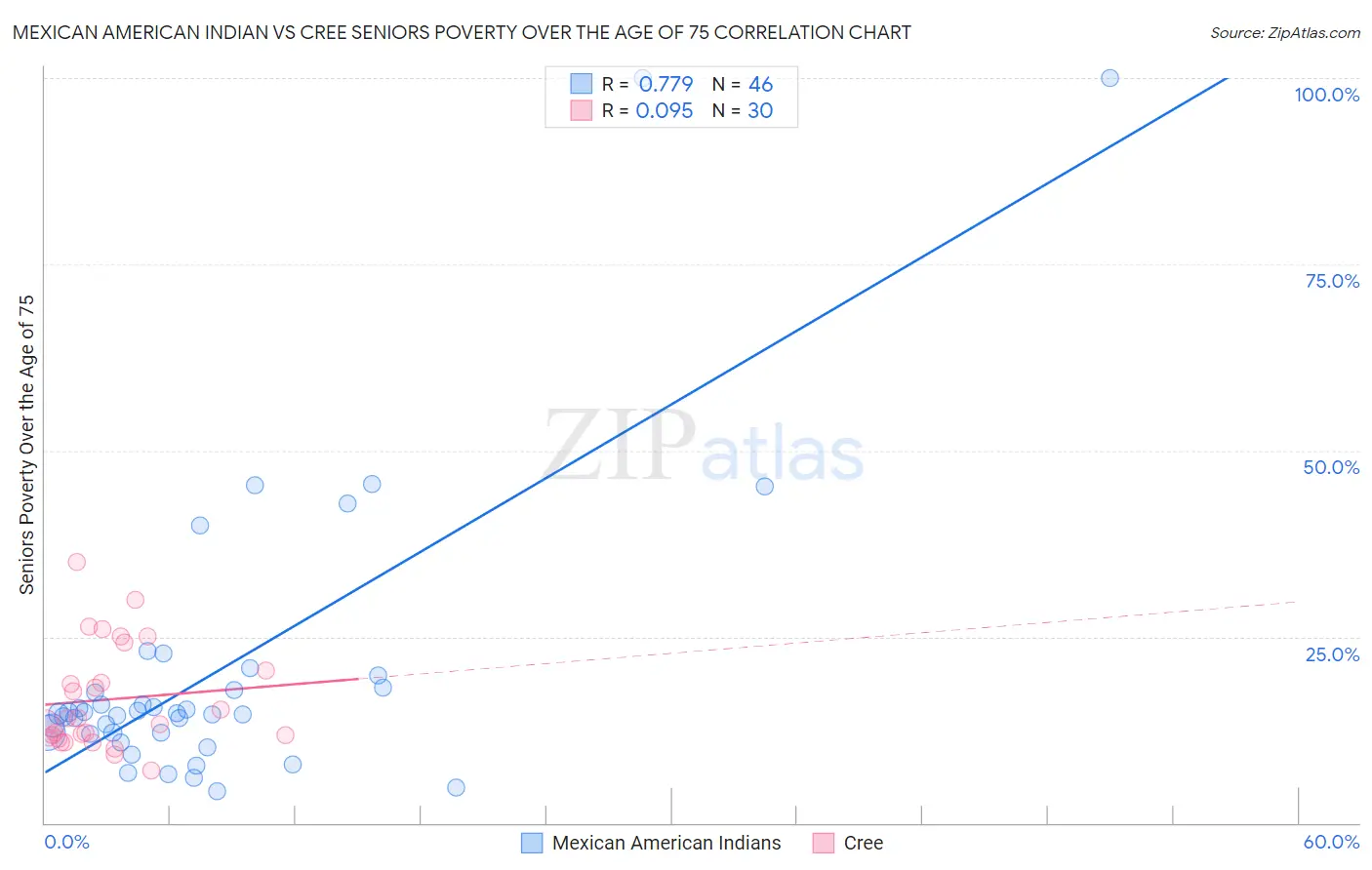 Mexican American Indian vs Cree Seniors Poverty Over the Age of 75