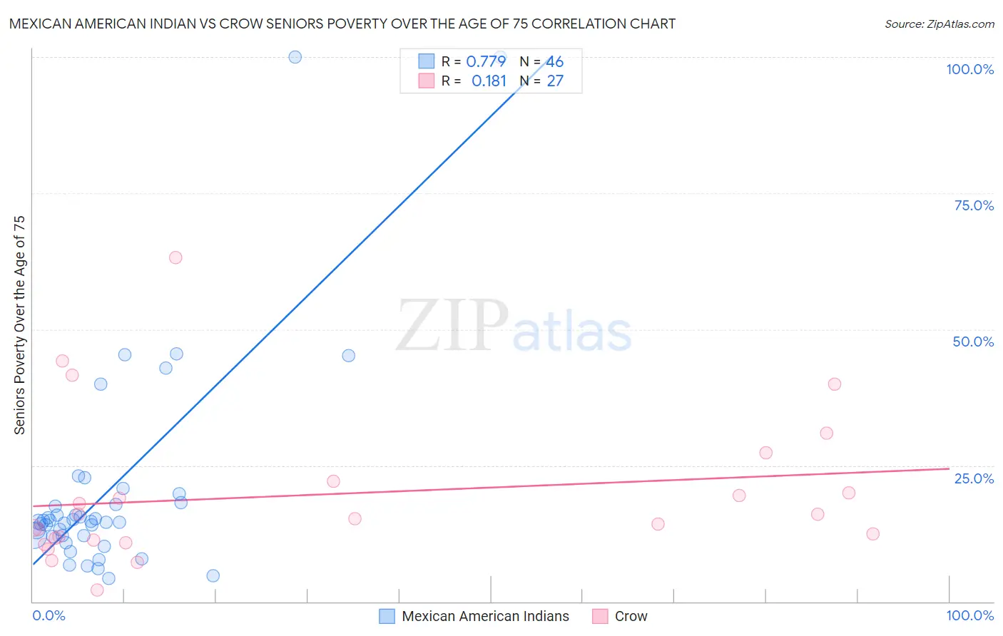 Mexican American Indian vs Crow Seniors Poverty Over the Age of 75