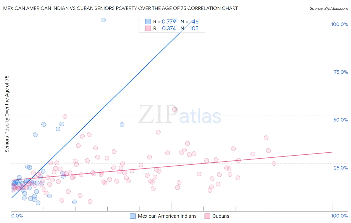 Mexican American Indian vs Cuban Seniors Poverty Over the Age of 75