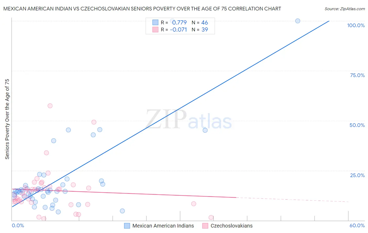 Mexican American Indian vs Czechoslovakian Seniors Poverty Over the Age of 75