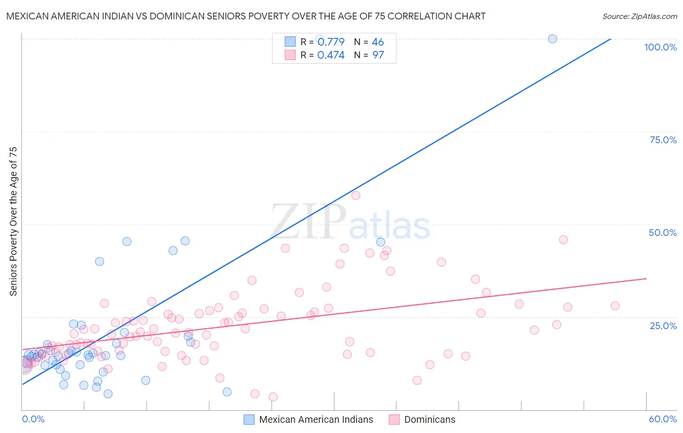 Mexican American Indian vs Dominican Seniors Poverty Over the Age of 75