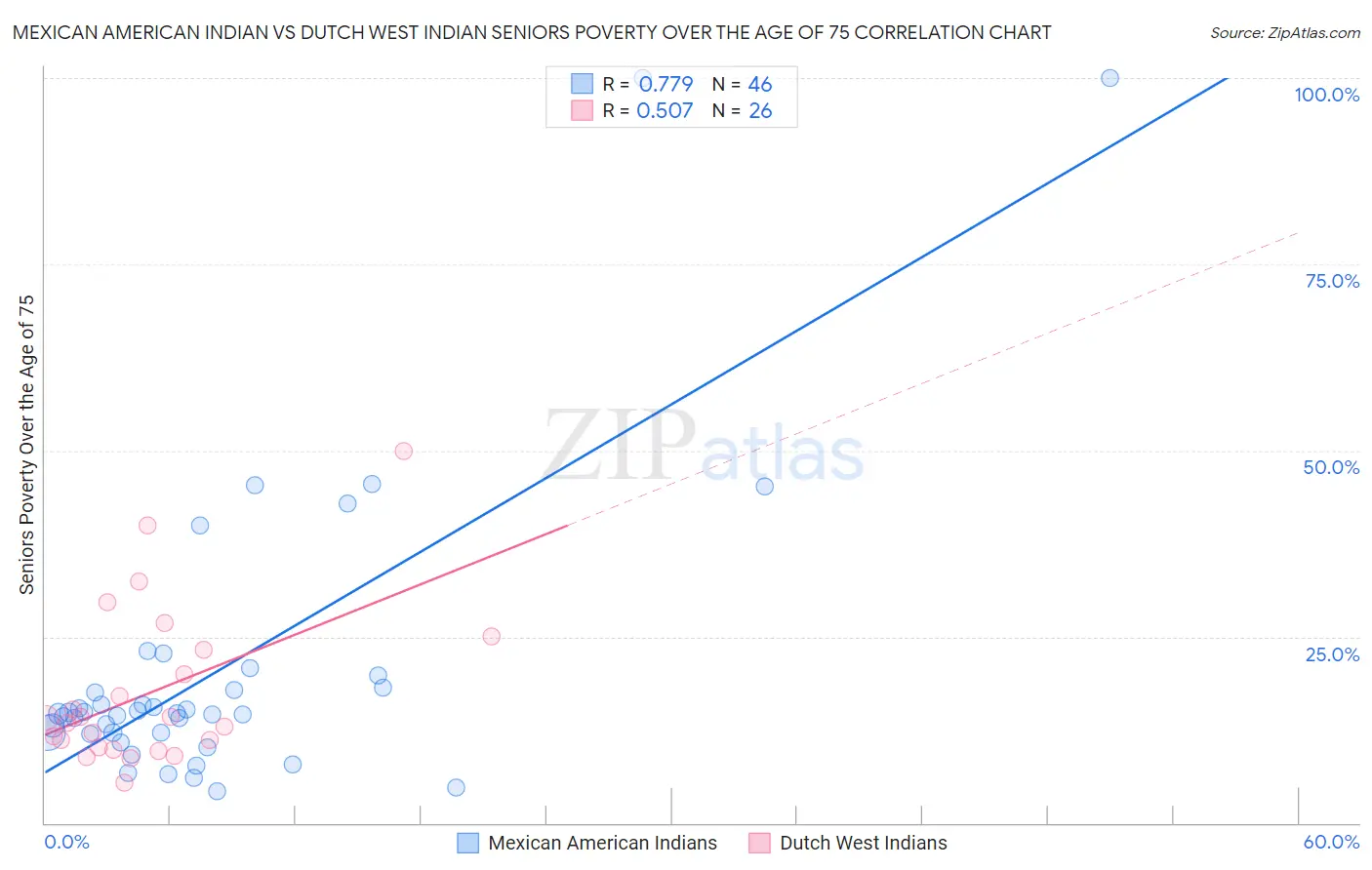 Mexican American Indian vs Dutch West Indian Seniors Poverty Over the Age of 75