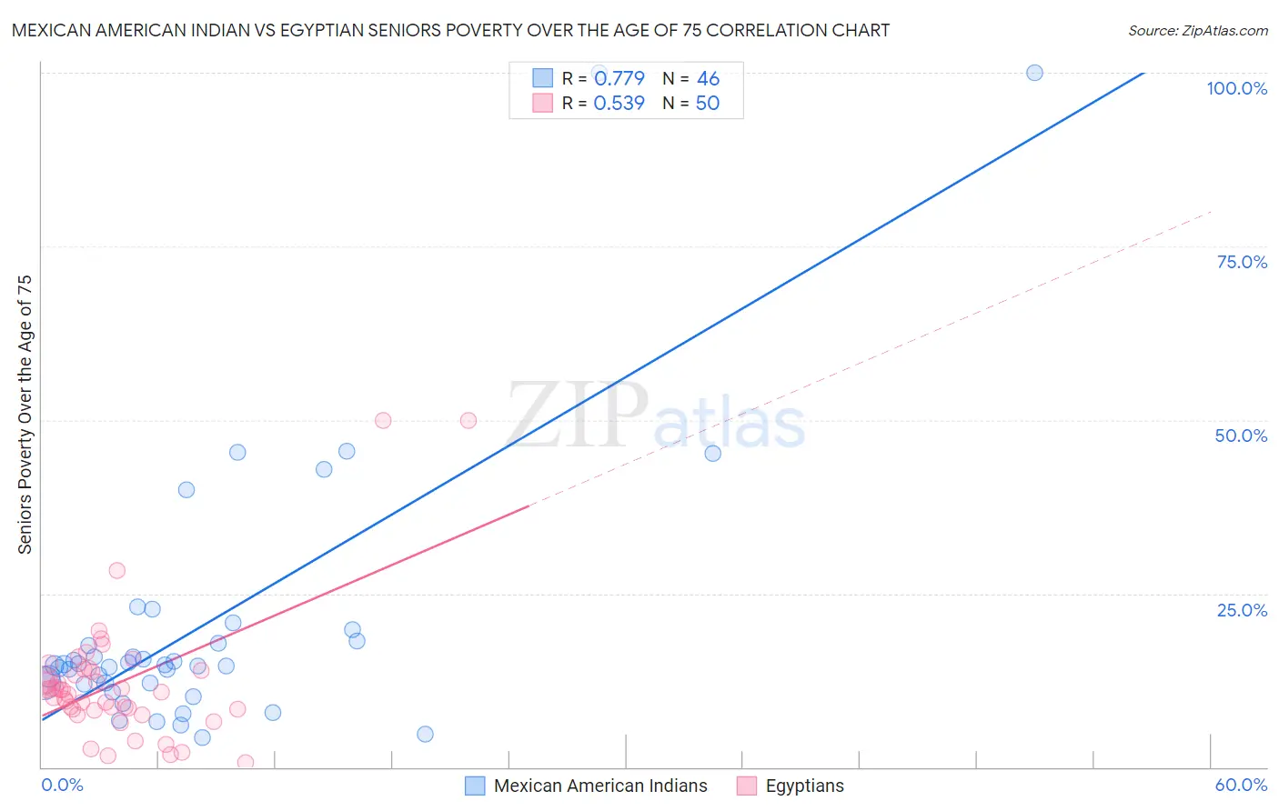 Mexican American Indian vs Egyptian Seniors Poverty Over the Age of 75