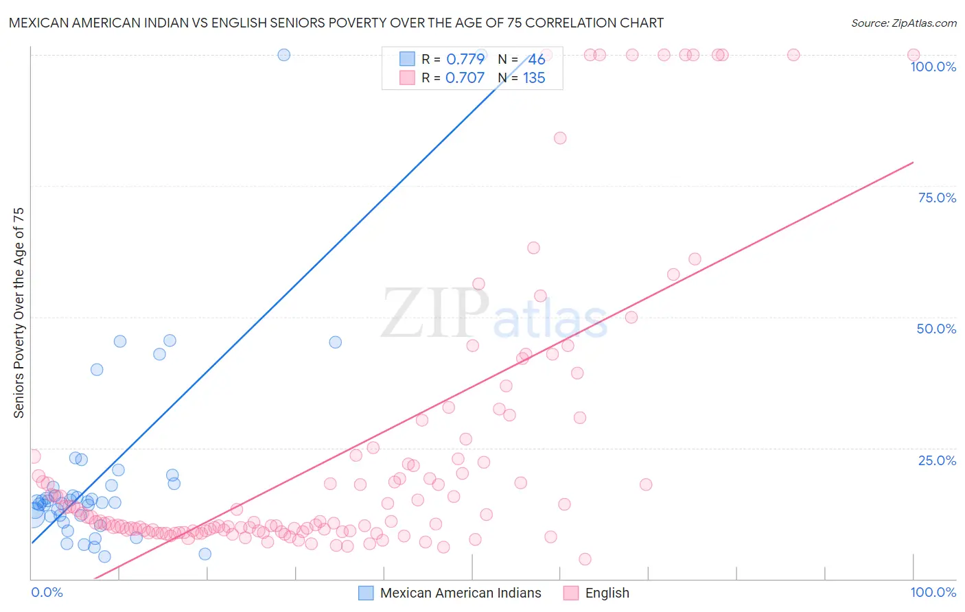 Mexican American Indian vs English Seniors Poverty Over the Age of 75