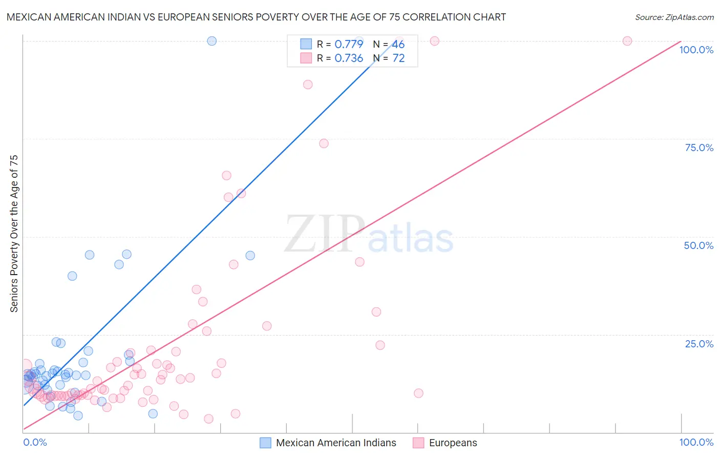 Mexican American Indian vs European Seniors Poverty Over the Age of 75