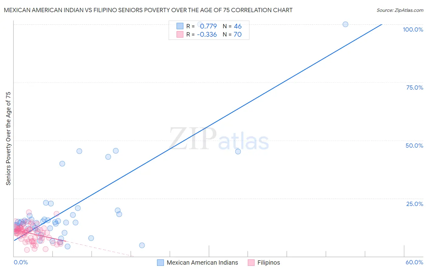 Mexican American Indian vs Filipino Seniors Poverty Over the Age of 75