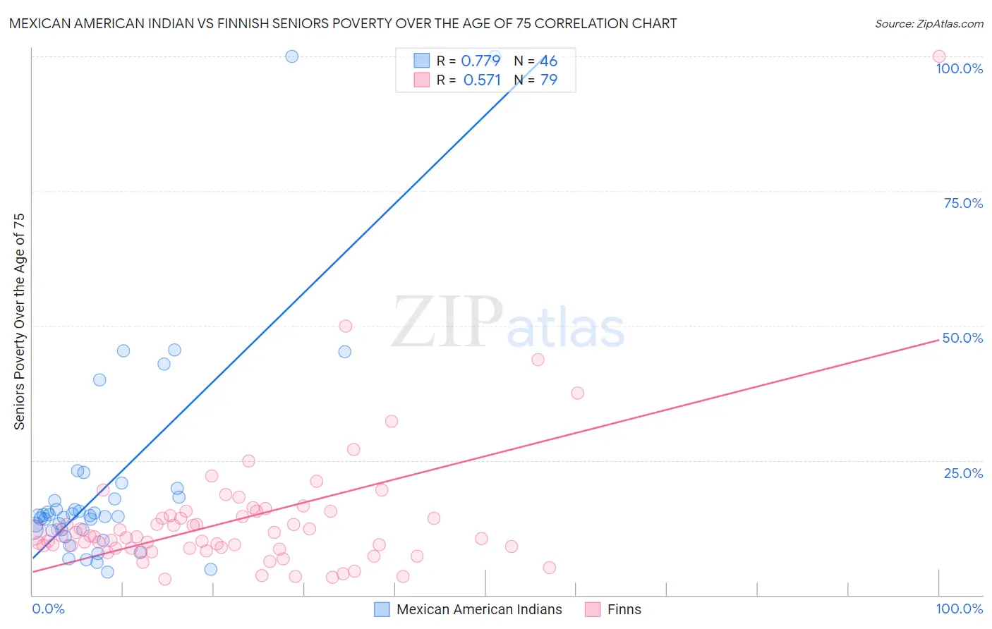 Mexican American Indian vs Finnish Seniors Poverty Over the Age of 75