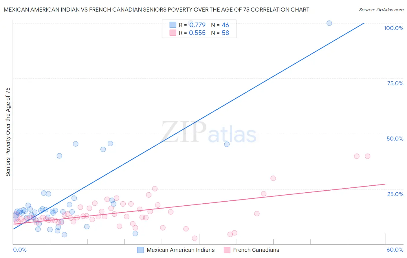 Mexican American Indian vs French Canadian Seniors Poverty Over the Age of 75