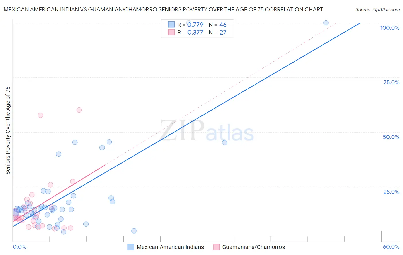 Mexican American Indian vs Guamanian/Chamorro Seniors Poverty Over the Age of 75