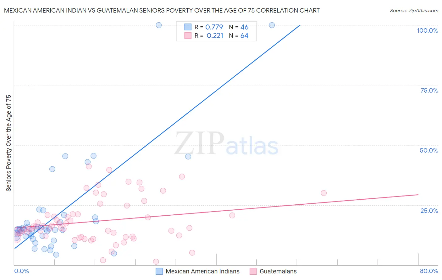 Mexican American Indian vs Guatemalan Seniors Poverty Over the Age of 75