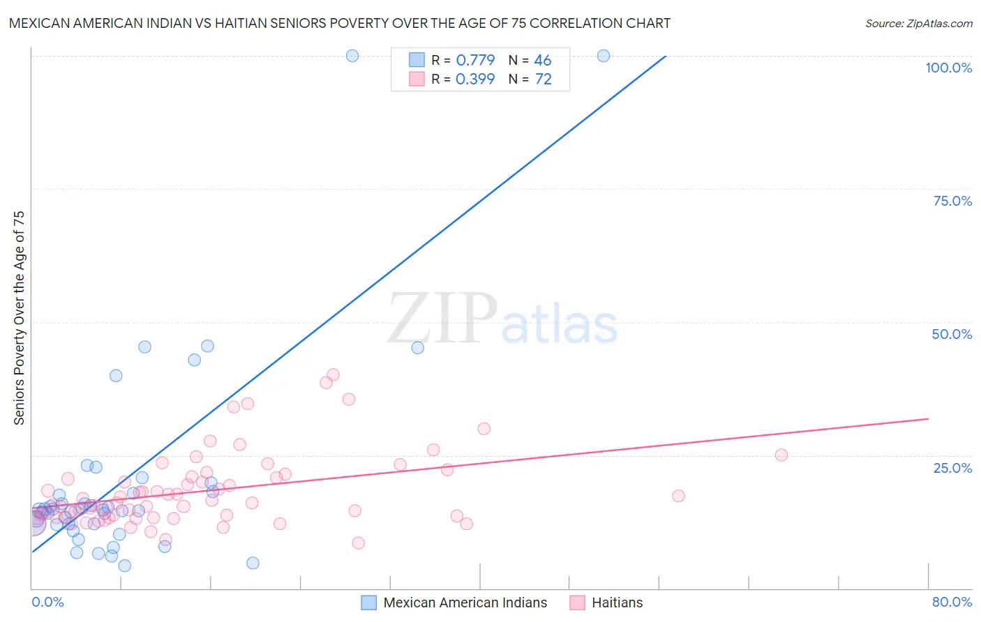 Mexican American Indian vs Haitian Seniors Poverty Over the Age of 75