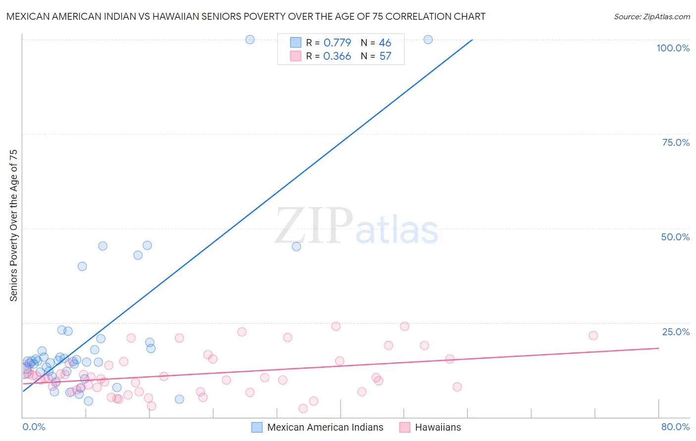 Mexican American Indian vs Hawaiian Seniors Poverty Over the Age of 75