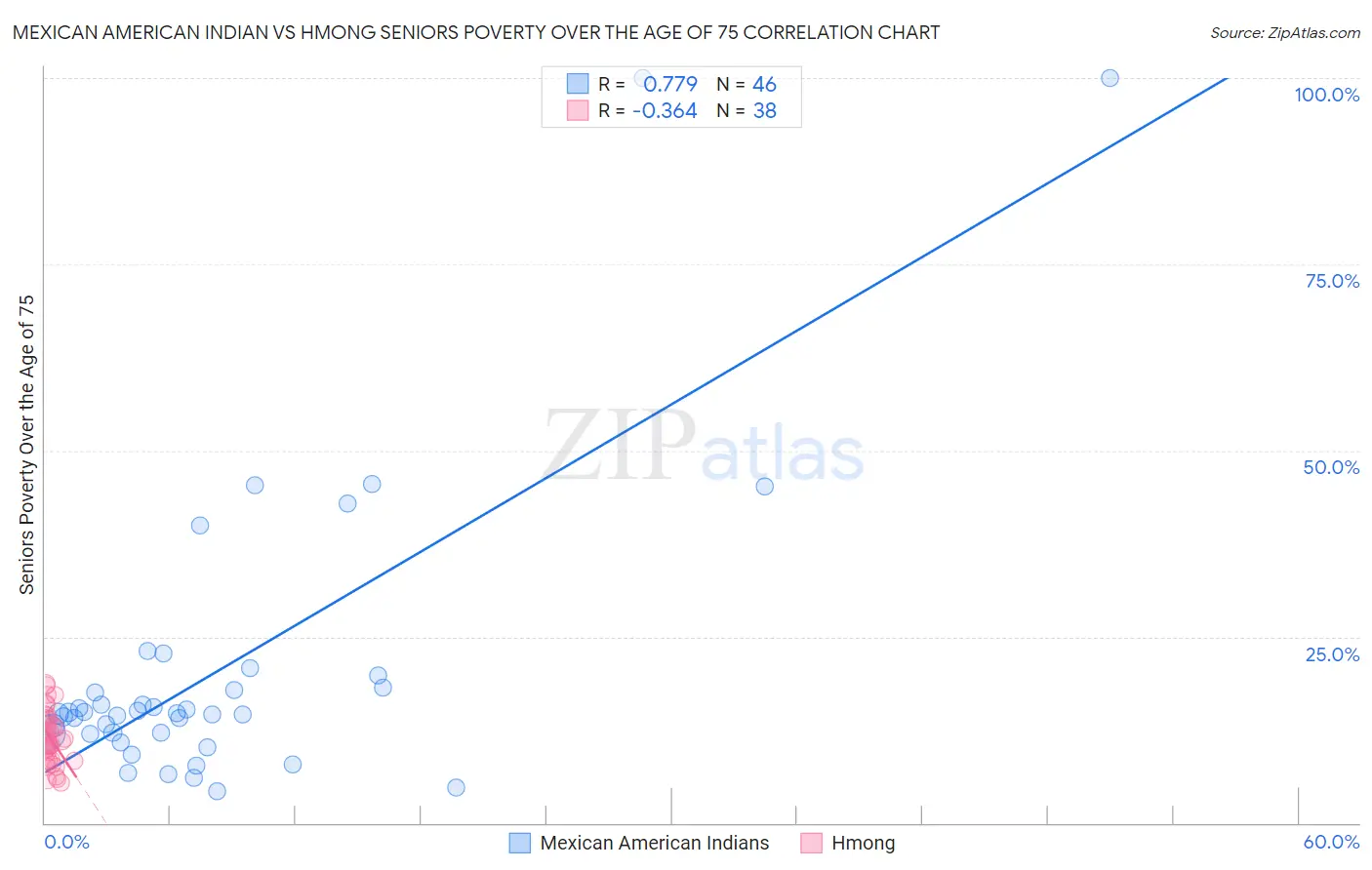 Mexican American Indian vs Hmong Seniors Poverty Over the Age of 75